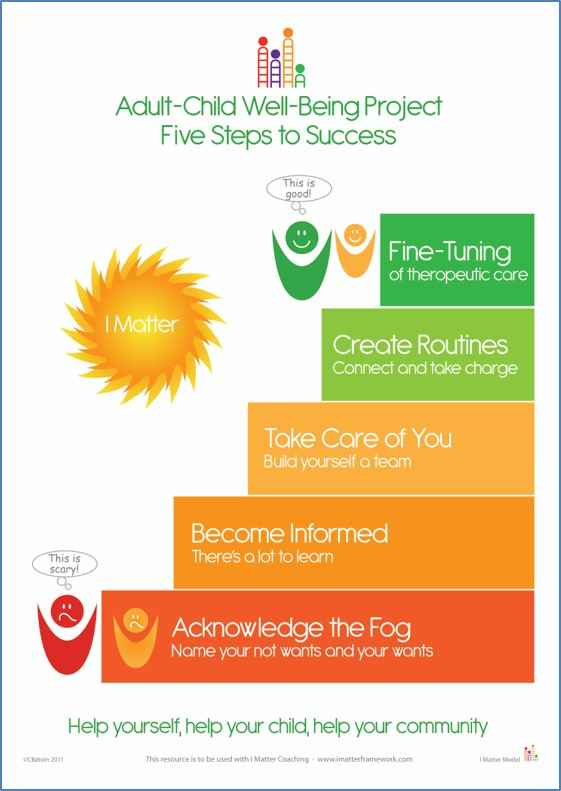 Fivesteps to success